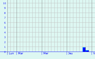 Graphe des précipitations prévues pour Thol-lès-Millières Graphique des précipitations prévues pour Thol-lès-Millières