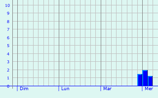 Graphe des précipitations prévues pour Mézens Graphique des précipitations prévues pour Mézens