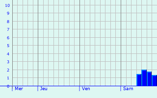 Graphe des précipitations prévues pour Freudenstadt Graphique des précipitations prévues pour Freudenstadt