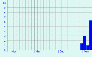 Graphe des précipitations prévues pour Woking Graphique des précipitations prévues pour Woking