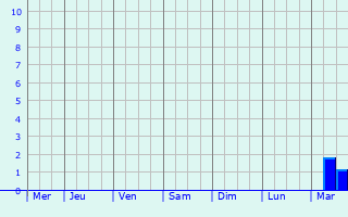 Graphique des précipitations prévues pour Vendeuil