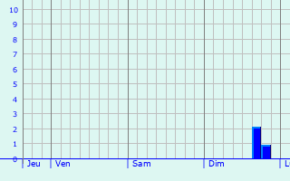 Graphe des précipitations prévues pour Mennouveaux Graphique des précipitations prévues pour Mennouveaux