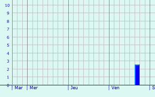 Graphe des précipitations prévues pour Eringhem Graphique des précipitations prévues pour Eringhem