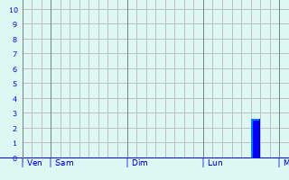 Graphique des précipitations prvues pour Luancheng