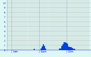 Graphique des précipitations prvues pour Hythe