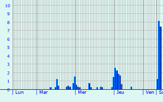 Graphique des précipitations prvues pour Auvers-sur-Oise