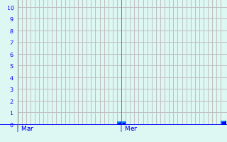 Graphique des précipitations prvues pour Poinsenot