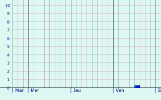 Graphe des précipitations prévues pour Chaussan Graphique des précipitations prévues pour Chaussan