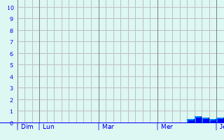 Graphe des précipitations prévues pour Saint-Dionisy Graphique des précipitations prévues pour Saint-Dionisy
