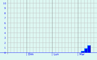 Graphique des précipitations prvues pour Kurihashi