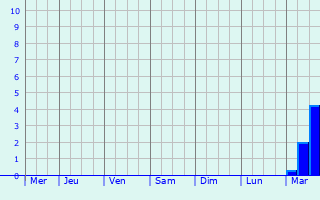 Graphique des précipitations prvues pour Rochegude