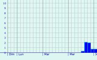 Graphe des précipitations prévues pour Zschopau Graphique des précipitations prévues pour Zschopau