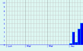 Graphe des précipitations prévues pour Cercié Graphique des précipitations prévues pour Cercié