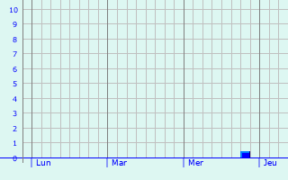 Graphe des précipitations prévues pour Théziers Graphique des précipitations prévues pour Théziers