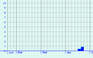 Graphe des précipitations prévues pour Cerisières Graphique des précipitations prévues pour Cerisières