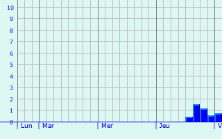 Graphique des précipitations prévues pour Niederkassel