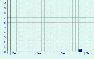 Graphique des précipitations prévues pour Oud-Heverlee
