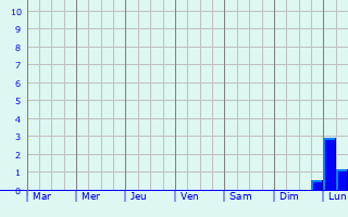 Graphique des précipitations prvues pour Dashtobod