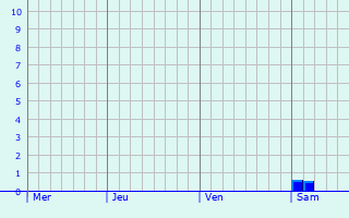 Graphe des précipitations prévues pour Sinnersdorf Graphique des précipitations prévues pour Sinnersdorf