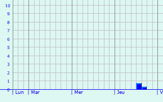 Graphique des précipitations prévues pour Meckesheim