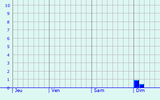 Graphe des précipitations prévues pour Verdon Graphique des précipitations prévues pour Verdon