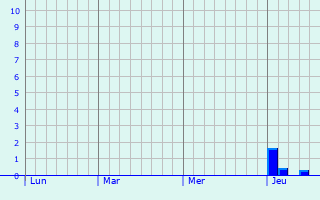 Graphe des précipitations prévues pour La Bastidonne Graphique des précipitations prévues pour La Bastidonne