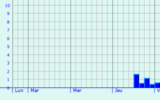 Graphique des précipitations prévues pour Möhnesee