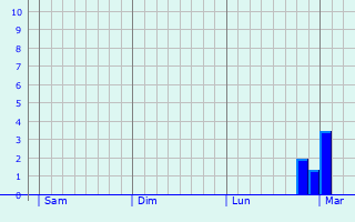 Graphe des précipitations prévues pour Riedisheim Graphique des précipitations prévues pour Riedisheim