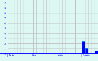 Graphe des précipitations prévues pour Saint-Martial-de-Vitaterne Graphique des précipitations prévues pour Saint-Martial-de-Vitaterne
