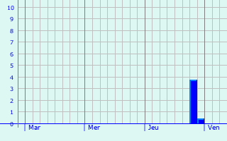 Graphe des précipitations prévues pour Beauchalot Graphique des précipitations prévues pour Beauchalot