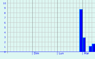 Graphique des précipitations prvues pour Malka