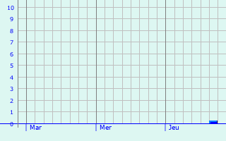 Graphique des précipitations prvues pour Zwenkau
