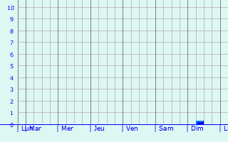 Graphique des précipitations prvues pour Beyneu