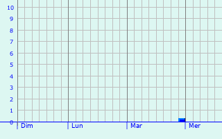 Graphe des précipitations prévues pour Duffort Graphique des précipitations prévues pour Duffort