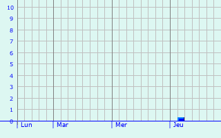 Graphe des précipitations prévues pour Schönefeld Graphique des précipitations prévues pour Schönefeld