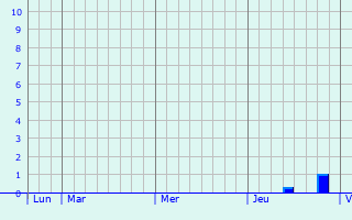 Graphique des précipitations prévues pour Grandvelle-et-le-Perrenot