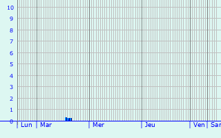 Graphique des précipitations prvues pour Montereau-Fault-Yonne