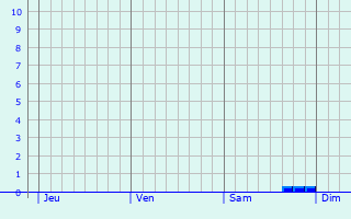 Graphe des précipitations prévues pour Sauveterre-de-Comminges Graphique des précipitations prévues pour Sauveterre-de-Comminges