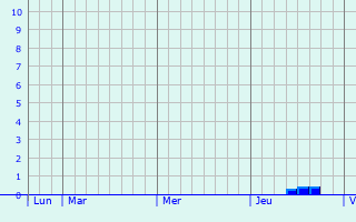 Graphe des précipitations prévues pour Treillières Graphique des précipitations prévues pour Treillières