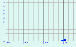 Graphe des précipitations prévues pour Mendionde Graphique des précipitations prévues pour Mendionde