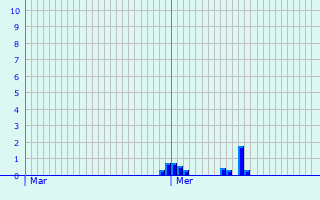 Graphique des précipitations prvues pour Catenoy