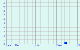 Graphique des précipitations prvues pour La Grande-Motte