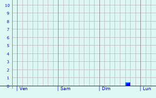 Graphe des précipitations prévues pour Montignac Graphique des précipitations prévues pour Montignac