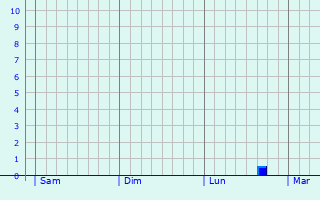 Graphe des précipitations prévues pour Outrebois Graphique des précipitations prévues pour Outrebois