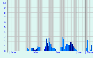 Graphique des précipitations prvues pour Rochechinard