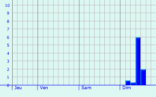 Graphe des précipitations prévues pour Cantillac Graphique des précipitations prévues pour Cantillac