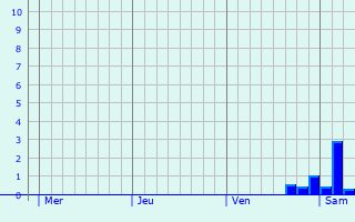 Graphe des précipitations prévues pour L Graphique des précipitations prévues pour L
