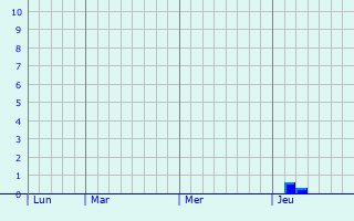 Graphique des précipitations prévues pour Neussargues-Moissac