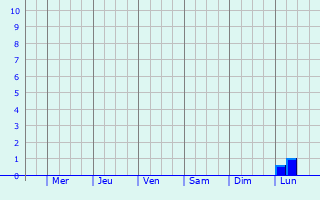 Graphique des précipitations prvues pour Machhlishahr