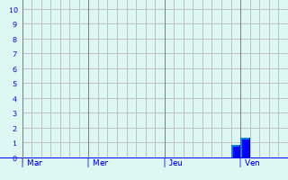 Graphe des précipitations prévues pour Brosville Graphique des précipitations prévues pour Brosville